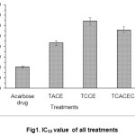 Figure 1: IC50 value  of all treatments