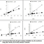 Figure 2: Lineweaver-Burk plot ofα-glucosidase inhibition by (A) acarbose drug; (B) TACE); (C)TCCE); and (D) TCACEC