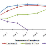 Figure 1: Lactobacilli, Mould and Yeast and Enterobacteriaceae counts during fermentation