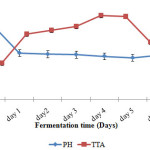 Figure 2: Titratable acidity and pH changes during fermentation of maize dough 