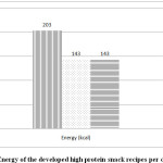 Figure 2: Energy of the developed high protein snack recipes per one portion