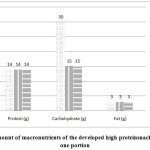 Figure 3:Amount of macronutrients of the developed high proteinsnack recipes per one portion