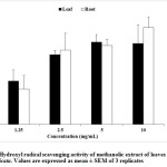 Figure 1: Hydroxyl radical scavenging activity of methanolic extract of leaves and roots of A. muricata. Values are expressed as mean ± SEM of 3 replicates