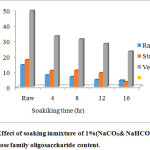 Figure1: Effect of soaking inmixture of 1%(NaCO3& NaHCO3 &NaCl) on Raffinose family oligosaccharide content