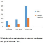 Figure 2: Effect of crude α-galactosidase treatment on oligosaccharide content of red gram flourfor 3 hrs.