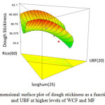 Figure 1a: Three dimensional surface plot of dough stickiness as a function of rice, sorghum and UBF at higher levels of WCF and MF