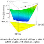 Figure1b: Three dimensional surface plot of dough stickiness as a function of UBF, WCF and MF at higher levels of rice and sorghum