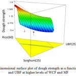 Figure 2a: Three dimensional surface plot of dough strength as a function of rice, sorghum and UBF at higher levels of WCF and MFDiagnostic checking of fitted models