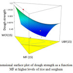 Figure 2b: Three dimensional surface plot of dough strength as a function of UBF, WCF and MF at higher levels of rice and sorghum 