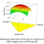 Figure 3a: Three dimensional surface plot of tear force as a function of rice, sorghum and UBF at higher levels of WCF and MF