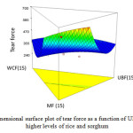 Figure 3b: Three dimensional surface plot of tear force as a function of UBF, WCF and MF at higher levels of rice and sorghum