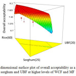 Figure 4a: Three dimensional surface plot of overall acceptability as a function of rice, sorghum and UBF at higher levels of WCF and MF
