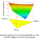 Figure 4b: Three dimensional surface plot of overall acceptability as a function of UBF, WCF and MF at higher levels of rice and sorghum