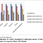 Fig.1. Sensory evaluation of cookies formulated withreplacement of wheat flour (W) with quinoa flour (Q) and sweet potato flour (SP) blends.