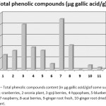 Figure 1: Total phenolic compounds content (in μg gallic acid/g)of some superfoods, where: 1-cranberries, 2-aronia plant, 3-goji berries, 4-hppophaes, 5-blueberries, 6-quinoa, 7-raspberry, 8-acai berries, 9-ginger root fresh, 10-ginger root dried and 11-maca plant.