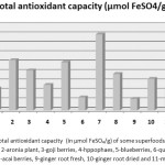 Figure 2: Total antioxidant capacity  (in μmol FeSO4/g) of some superfoods, where: 1-cranberries, 2-aronia plant, 3-goji berries, 4-hppophaes, 5-blueberries, 6-quinoa, 7-raspberry, 8-acai berries, 9-ginger root fresh, 10-ginger root dried and 11-maca plant.