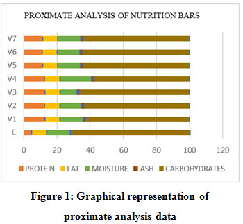 Development Of High Protein Nutrition Bar Enriched With Spirulina Development Of High Protein Nutrition Bar Enriched With Spirulina
