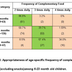 Table 1: Appropriateness of Age Specific Frequency of Complementary Foods (excluding snacks) Among 6-23 Month Old Children.