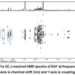 Figure 8 The 2D J-resolved NMR spectra of EAF at frequency of 500 MHz. The X-axis is chemical shift (nm) and Y-axis is coupling constant.