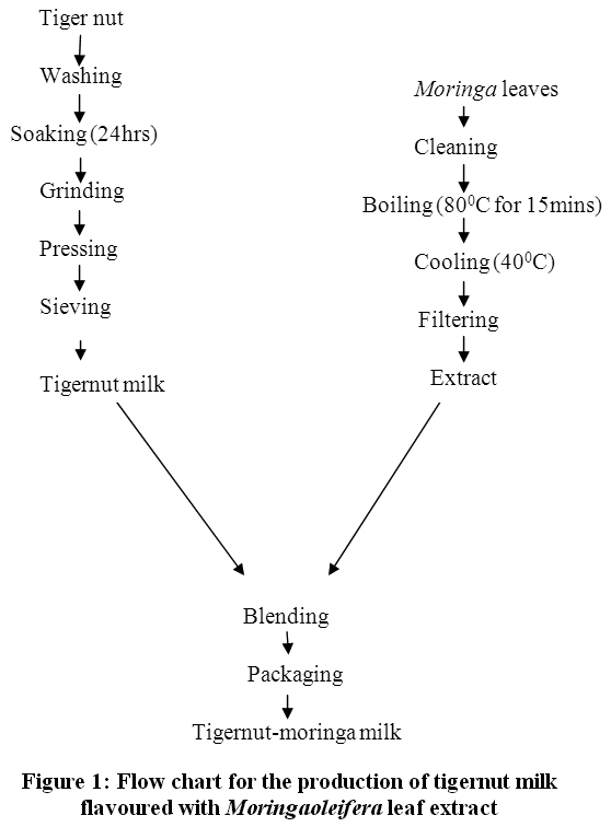 Milk Processing Flow Chart Pdf