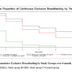          Figure 2: Cumulative Exclusive Breastfeeding by Study Groups over 6-month Period