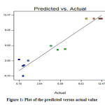Figure 1: Plot of the predicted versus actual value
