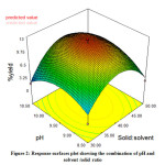 Figure 2: Response surfaces plot showing the combination of pH and 		solvent /solid ratio