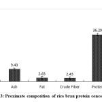 Figure 3: Proximate composition of rice bran protein concentrate