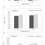 Figure 1: Drying behavior of tendu fruit slices of thickness 1 cm (a), 2 cm (b) 3 cm (c).