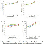 Figure 1: Effect of natural preservatives and packing methods on Physico -chemical characteristics of pinni during storage at 30±1˚C (A: Moisture; B: Water activity)  (     Control sample,    Cardamom added and    Rosemary added pinni sample)