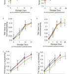 Figure 2: Effect of natural preservatives and packaging techniques on biochemical variables of pinni during storage at 30±1˚C (A: Tyrosine value; B: TBA value, C: Free Fatty Acid value) (   Control sample,    Cardamom added and    Rosemary added pinni sample)