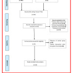 Fig 1: Schematic representation of study selection process[1]