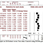 Fig 2: Forest plot representing effect of Gluten Free Diet on HRQoL in CD Patients versus Non-celiac Controls using PGWB questionnaire[1]