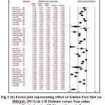Fig 3: (A) Forest Plot Representing Effect of Gluten Free Diet on Hrqol (MCS) in CD Patients Versus Non-Celiac Controls Using SF-36 Questionnaire
