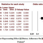 Fig 4: Forest Plot Representing Effect Of Dietary Adherence On Hrqol Of Celiac Patients[1]
