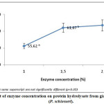 Figure 1: Effect of Enzyme Concentration on Protein Hydrolysate from Giant Mudskipper (P. Schlosseri).