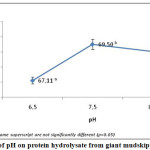 Figure 2: Effect of pH on Protein Hydrolysate from giant Mudskipper (P. Schlosseri).