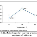 Figure 3: Effect of Incubation Temperature on Protein Hydrolysate from Giant Mudskipper (P. Schlosseri).