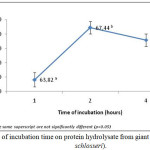 Figure 4: Effect of Incubation Time on Protein Hydrolysate from Giant Mudskipper (P. Schlosseri).