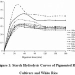 Figure 1: Starch Hydrolysis Curves of Pigmented Rice Cultivars and White Rice