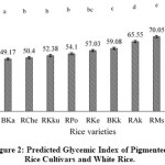 Figure 2: Predicted Glycemic Index of Pigmented Rice Cultivars and White Rice.