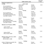 Table 5: Relationship Between Complementary Feeding Practices and Child Nutritional Status