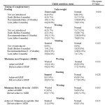 Table 5: Relationship Between Complementary Feeding Practices and Child Nutritional Status