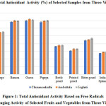 Figure 1: Total Antioxidant Activity Based on Free Radicals Scavenging Activity of Selected Fruits and Vegetables from Three Villages