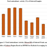 Figure 2: Total Antioxidants Activity (Mean±SD) of Selected Fruits and Vegetables of Jashore Region Based on DPPH Free Radicals Scavenging Activity