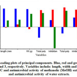 Figure 4: Loading plots of principal components. Blue, red and green indicate PC-1, 2 and 3, respectively. Variables include: length, width and weight of leaves, TPC and antimicrobial activity of methanolic (MeOH) extracts, TPC and antimicrobial activity of water extracts.