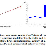 Figure 5: Multiple linear regression results. Coefficients of regression derived from the multiple linear regression model for length, width and weight of leaves, total ascorbic acid content, TPC and antimicrobial activity of methanolic (MeOH) extracts, TPC and antimicrobial activity of water extracts.