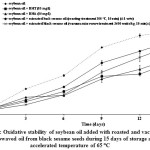 Figure 2: Oxidative stability of soybean oil added with roasted and vacuum microwaved oil from black sesame seeds during 15 days of storage at accelerated temperature of 65 °C