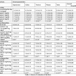 Table 1: Sensory Evaluation of the Bars