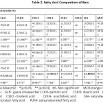 Table 2: Fatty Acid Composition of Bars